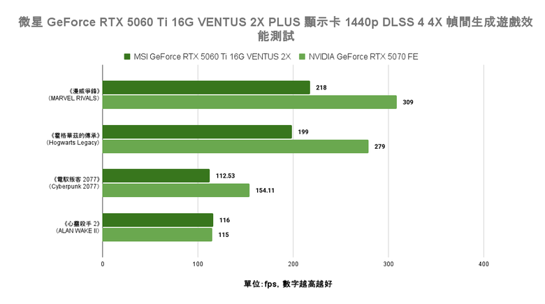 點我看大圖 NVIDIA GeForce RTX 5060 Ti 顯示卡實測 在 1440p 解析度達成 3A 遊戲大作 100 fps 順跑目標