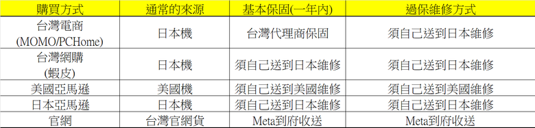 點我看大圖 2025 最新 Meta Quest 3/3S 全攻略:購買方式與優惠、30 美元推薦碼/推介碼、配件與遊戲解析!