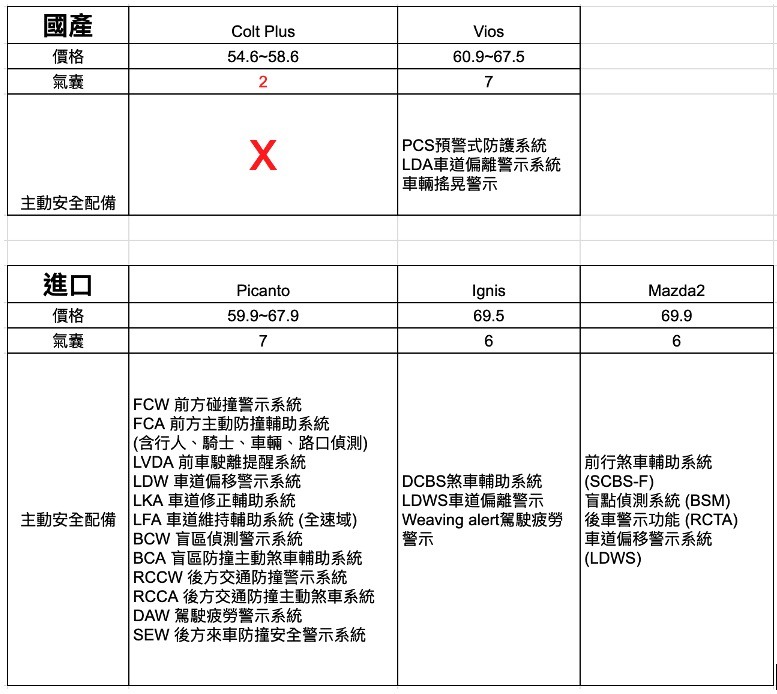 小資族60萬預算買車，可以兼具安全配備嗎?