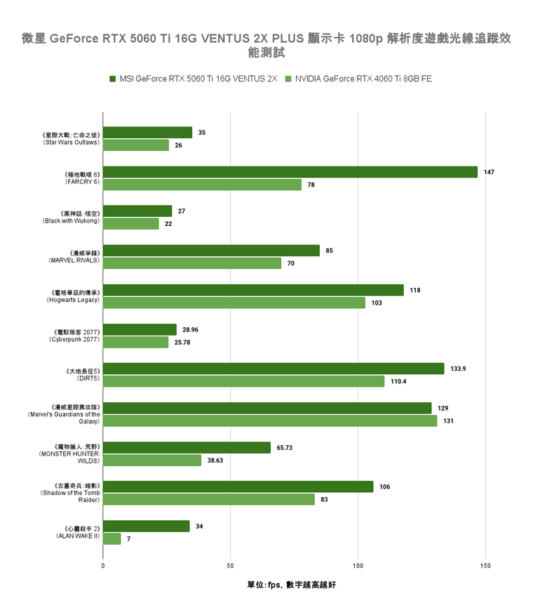 點我看大圖 NVIDIA GeForce RTX 5060 Ti 顯示卡實測 在 1440p 解析度達成 3A 遊戲大作 100 fps 順跑目標