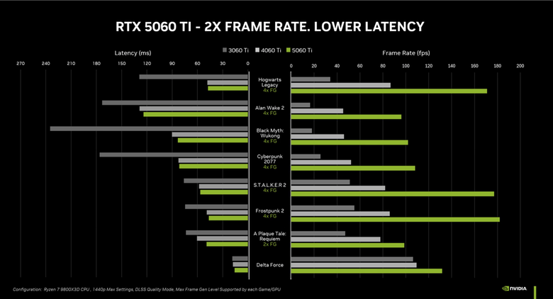 NVIDIA 發表 GeForce RTX 5060 Ti 顯示卡 以 429／379 美元價格帶主攻 1440p 解析度遊戲效能 RTX 5060 也預告以 299 美元 5 月上陣！