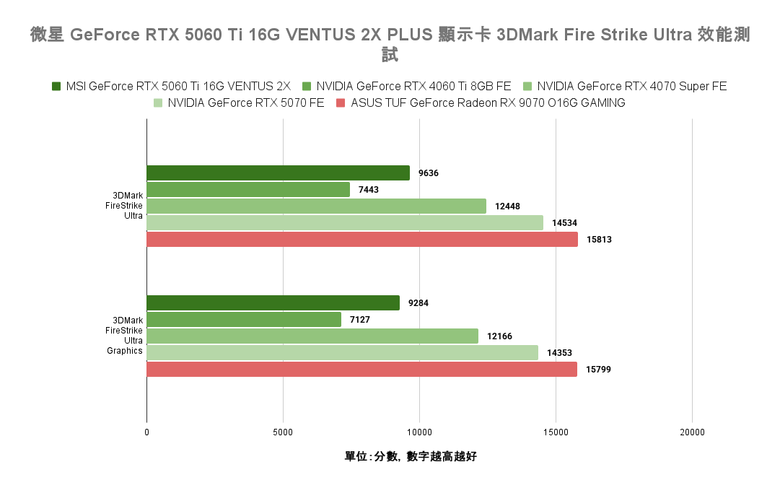 點我看大圖 NVIDIA GeForce RTX 5060 Ti 顯示卡實測 在 1440p 解析度達成 3A 遊戲大作 100 fps 順跑目標