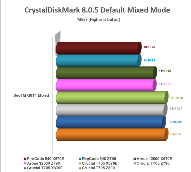 【綜合簡測】2024年 Phison PS5026-E26 主控 PCIe 5.0x4 平台SSD效能差異亂評 (圖多)