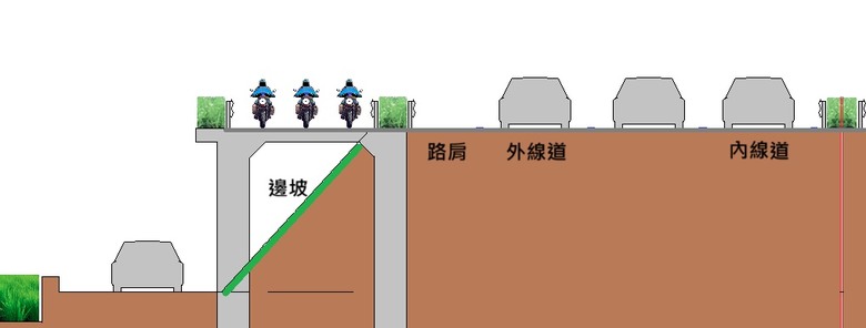 高速機車道 , 底家啦 ?!