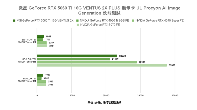 點我看大圖 NVIDIA GeForce RTX 5060 Ti 顯示卡實測 在 1440p 解析度達成 3A 遊戲大作 100 fps 順跑目標