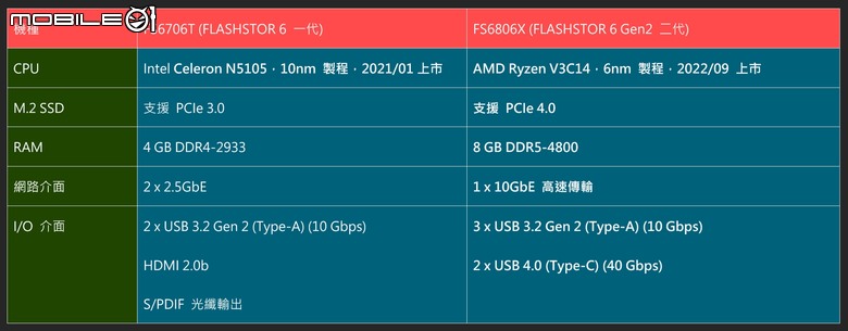 突飛猛進的效能提升。Asustor 華芸 FLASHSTOR 6 GEN2 - FS6806X 6Bay M.2 SSD NAS (全快閃網路儲存伺服器) 開箱測試