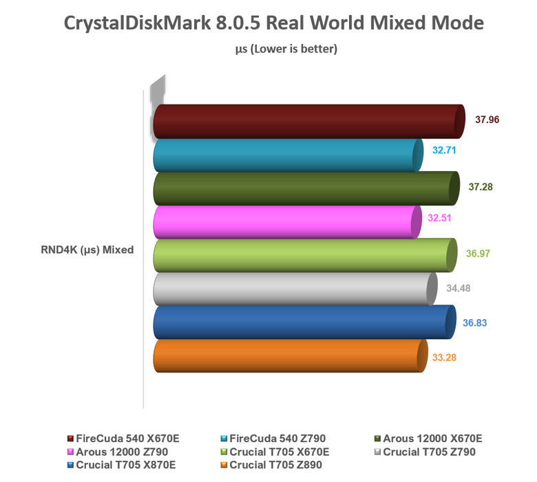 【綜合簡測】2024年 Phison PS5026-E26 主控 PCIe 5.0x4 平台SSD效能差異亂評 (圖多)