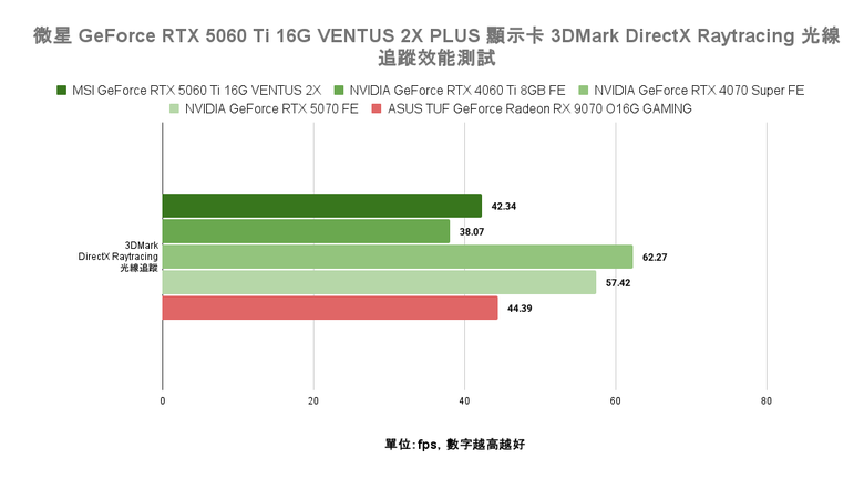 點我看大圖 NVIDIA GeForce RTX 5060 Ti 顯示卡實測 在 1440p 解析度達成 3A 遊戲大作 100 fps 順跑目標