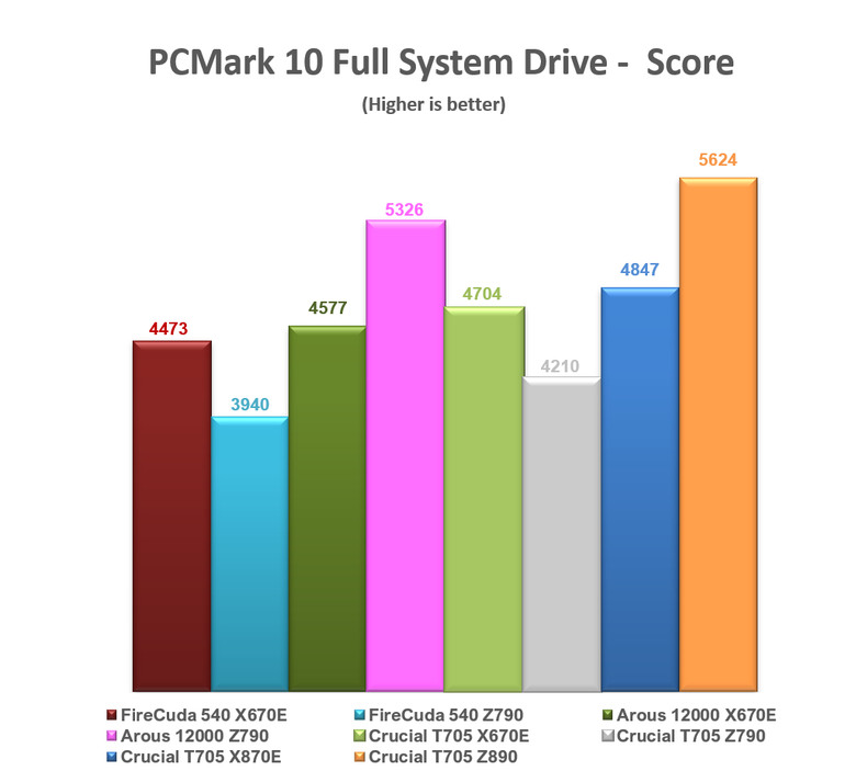 【綜合簡測】2024年 Phison PS5026-E26 主控 PCIe 5.0x4 平台SSD效能差異亂評 (圖多)
