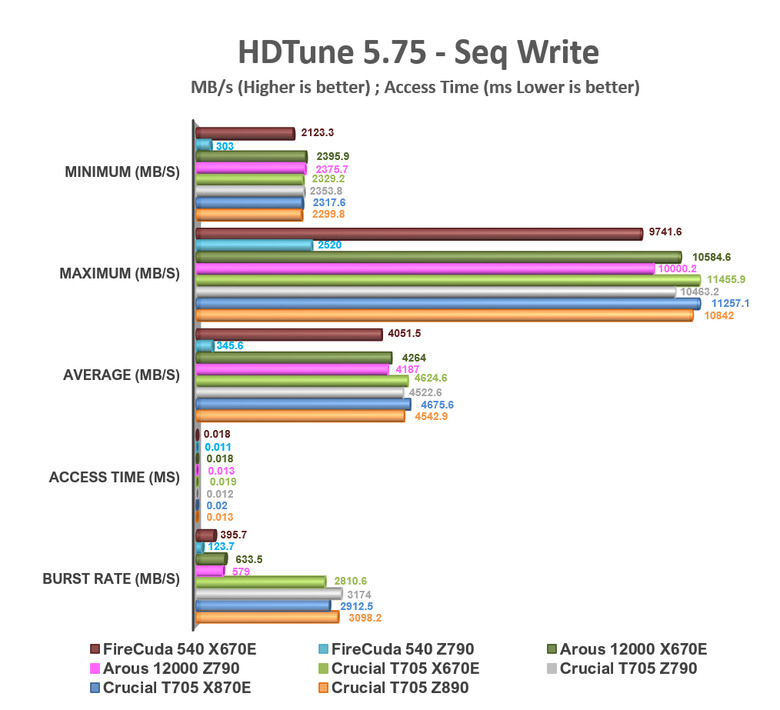 【綜合簡測】2024年 Phison PS5026-E26 主控 PCIe 5.0x4 平台SSD效能差異亂評 (圖多)