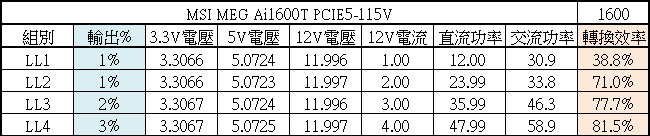 點我看大圖 MSI MEG Ai1600T PCIE5 1600W鈦金全模組化電源開箱