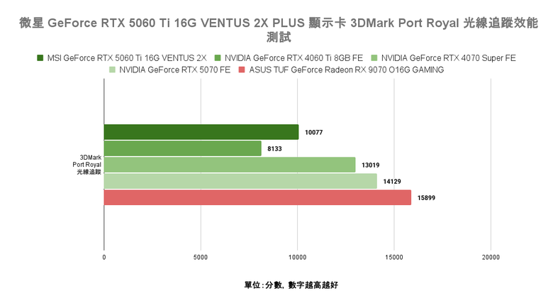 點我看大圖 NVIDIA GeForce RTX 5060 Ti 顯示卡實測 在 1440p 解析度達成 3A 遊戲大作 100 fps 順跑目標