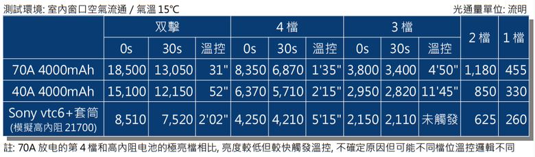(再進化)小中筒 單珠單鋰過2萬5流明