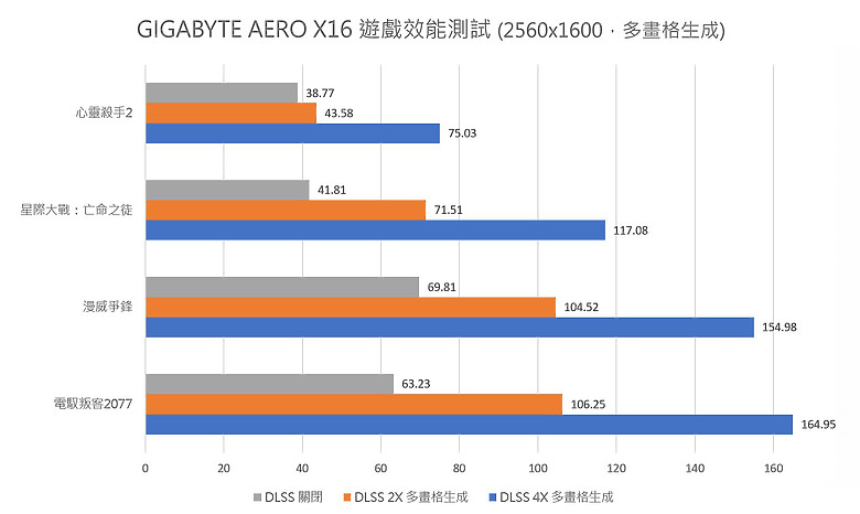 GIGABYTE AERO X16 測試報告|遊戲創作雙棲的輕薄多工 AI 筆電!