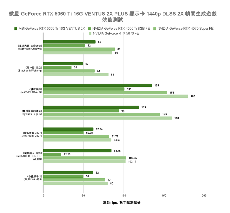 點我看大圖 NVIDIA GeForce RTX 5060 Ti 顯示卡實測 在 1440p 解析度達成 3A 遊戲大作 100 fps 順跑目標