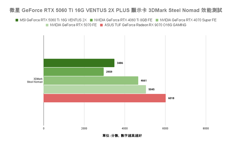 點我看大圖 NVIDIA GeForce RTX 5060 Ti 顯示卡實測 在 1440p 解析度達成 3A 遊戲大作 100 fps 順跑目標