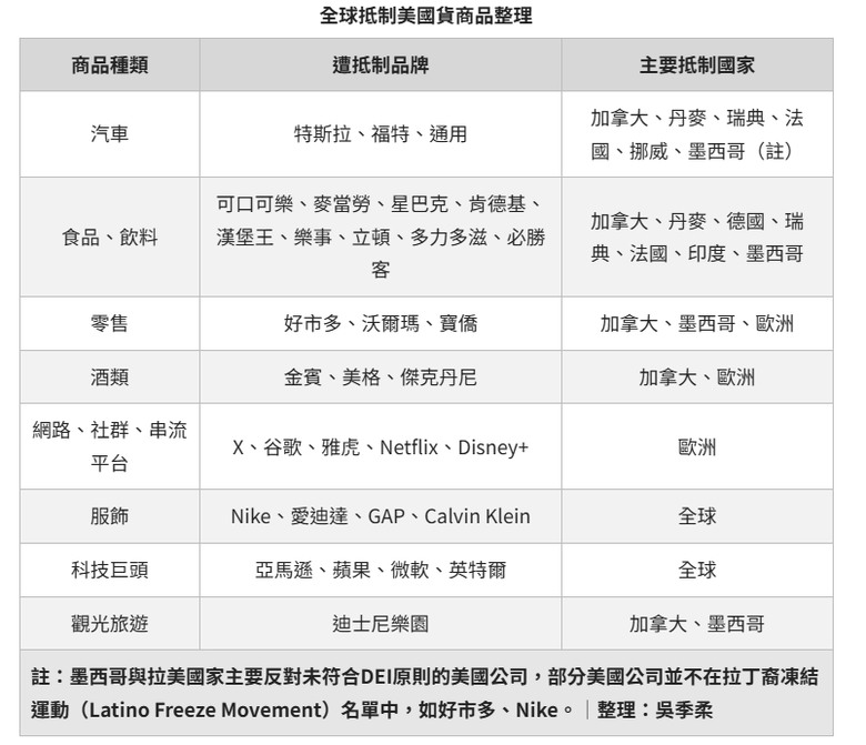 川普關稅惹怒全球「抵制美貨」！美國經濟恐蒸發830億美元