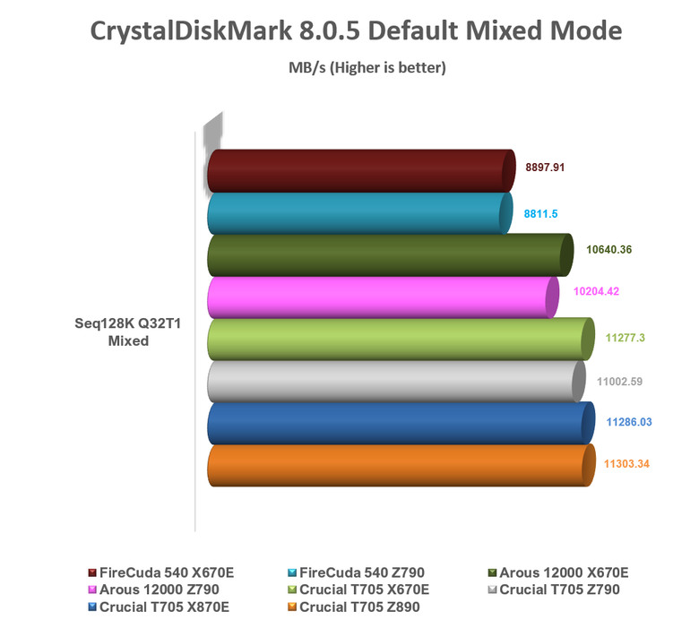 【綜合簡測】2024年 Phison PS5026-E26 主控 PCIe 5.0x4 平台SSD效能差異亂評 (圖多)