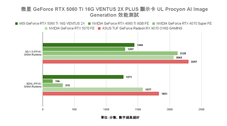 點我看大圖 NVIDIA GeForce RTX 5060 Ti 顯示卡實測 在 1440p 解析度達成 3A 遊戲大作 100 fps 順跑目標