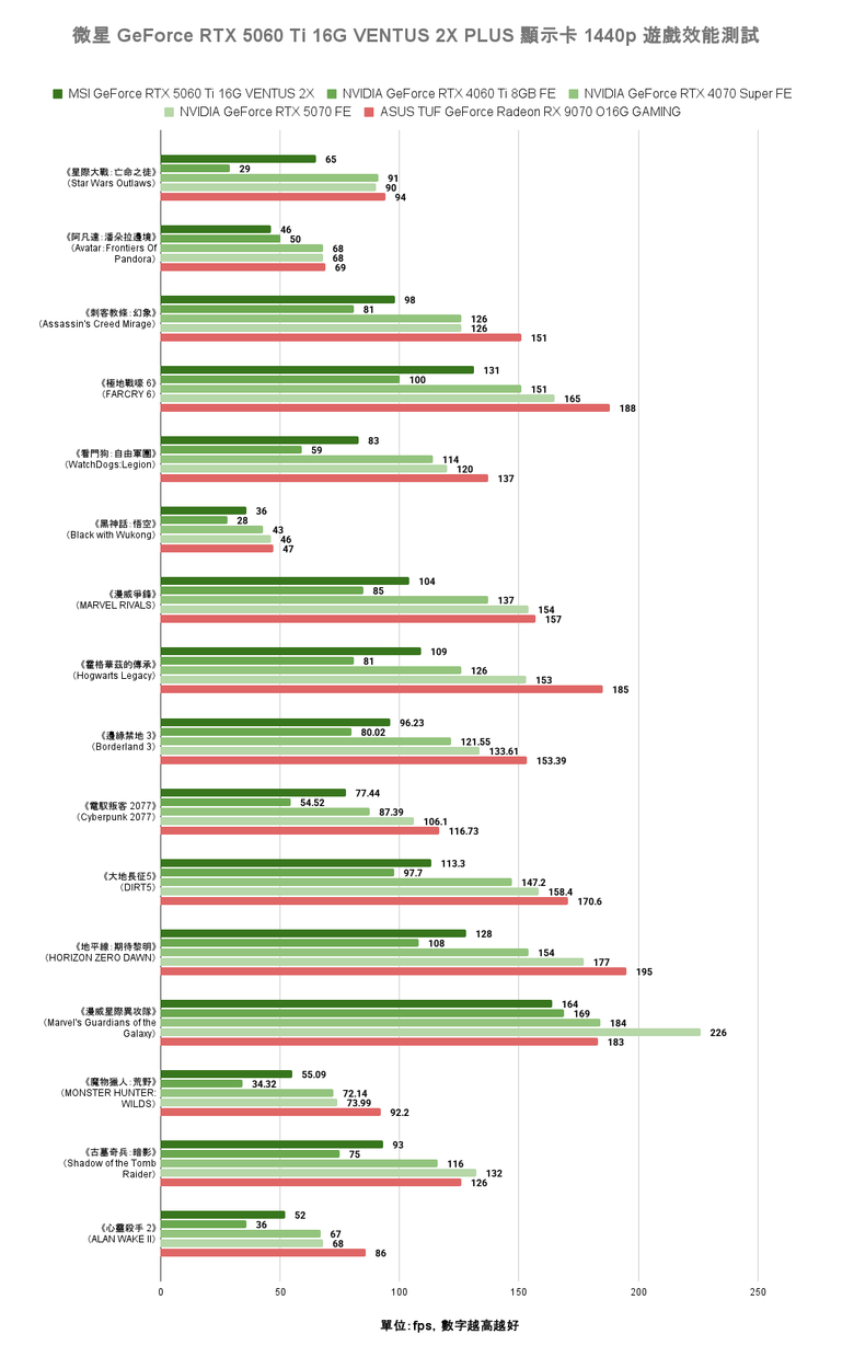 NVIDIA GeForce RTX 5060 Ti 顯示卡實測 在 1440p 解析度達成 3A 遊戲大作 100 fps 順跑目標