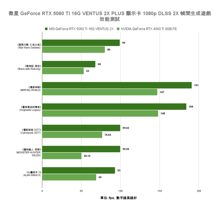 點我看大圖 NVIDIA GeForce RTX 5060 Ti 顯示卡實測 在 1440p 解析度達成 3A 遊戲大作 100 fps 順跑目標