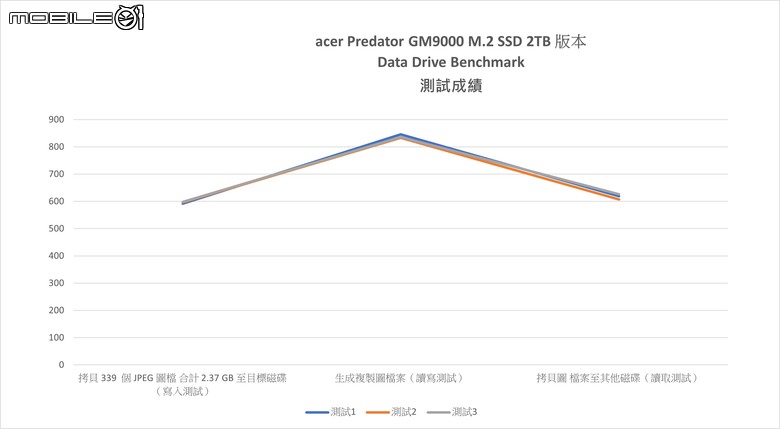 SMI 慧榮 SM2508 控制器 SSD 實測 以台積電 6 奈米製程達成控溫與效能兼具的 PCIe Gen 5 固態硬碟選擇