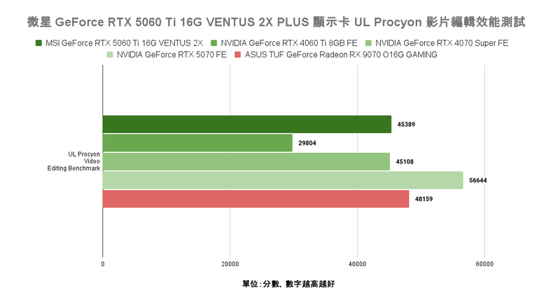 點我看大圖 NVIDIA GeForce RTX 5060 Ti 顯示卡實測 在 1440p 解析度達成 3A 遊戲大作 100 fps 順跑目標