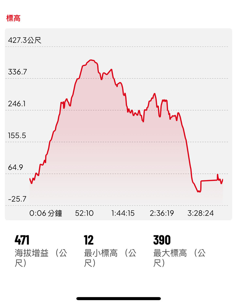 腳又癢了，來爬雪山尾稜北段