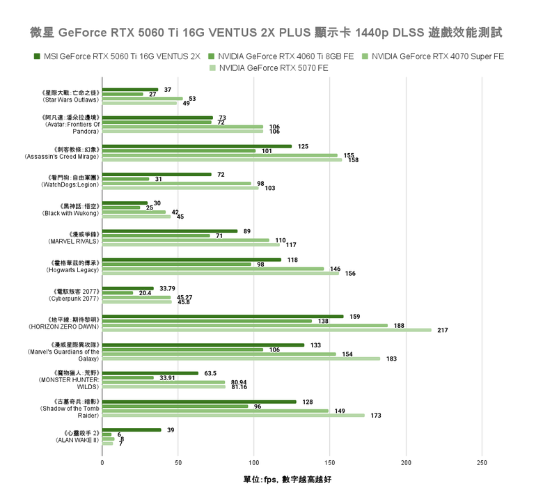 點我看大圖 NVIDIA GeForce RTX 5060 Ti 顯示卡實測 在 1440p 解析度達成 3A 遊戲大作 100 fps 順跑目標