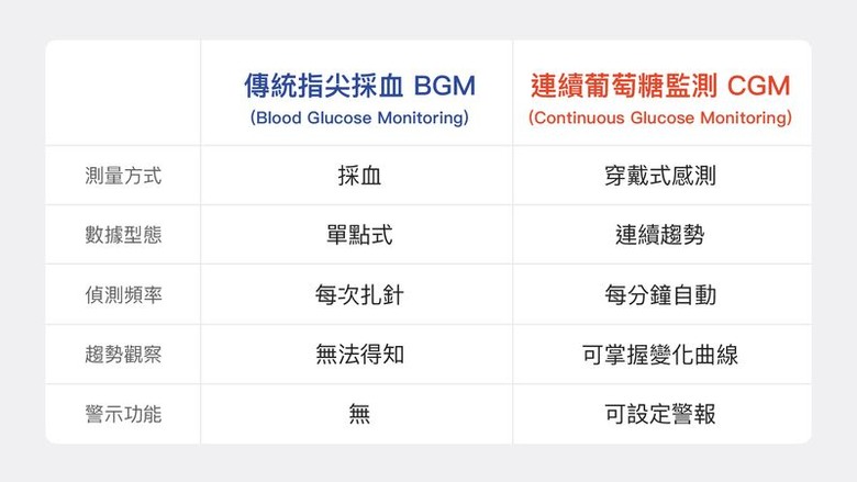 飯後總想睡？陳媽媽的血糖危機與CGM的救援行動！