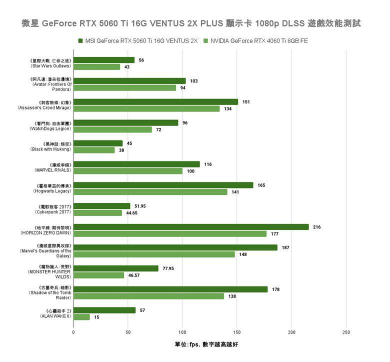 點我看大圖 NVIDIA GeForce RTX 5060 Ti 顯示卡實測 在 1440p 解析度達成 3A 遊戲大作 100 fps 順跑目標