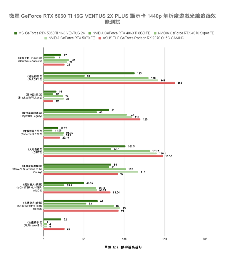 點我看大圖 NVIDIA GeForce RTX 5060 Ti 顯示卡實測 在 1440p 解析度達成 3A 遊戲大作 100 fps 順跑目標