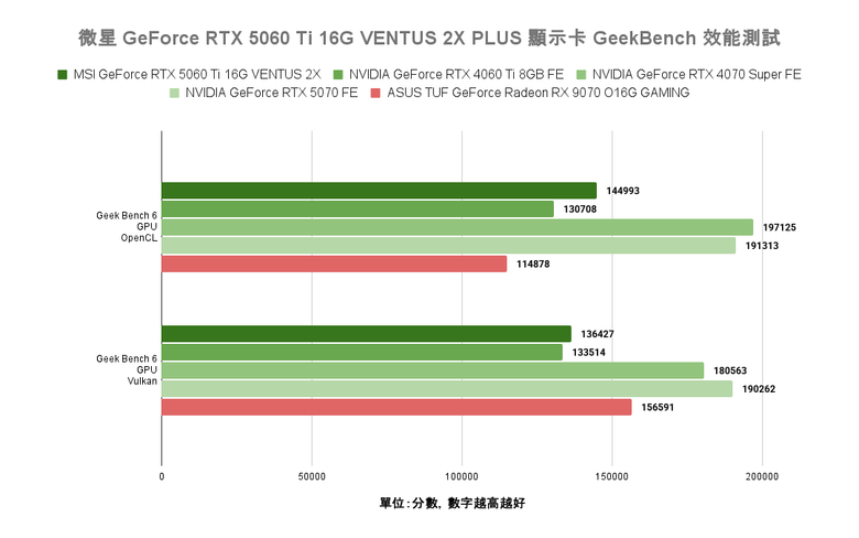 點我看大圖 NVIDIA GeForce RTX 5060 Ti 顯示卡實測 在 1440p 解析度達成 3A 遊戲大作 100 fps 順跑目標