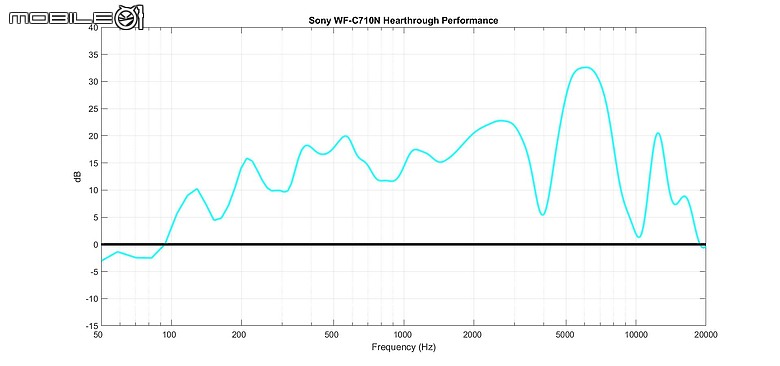 Sony WF-C710N 獨家試聽報告|清爽調音與穩定降噪兼具的日常聆聽之選