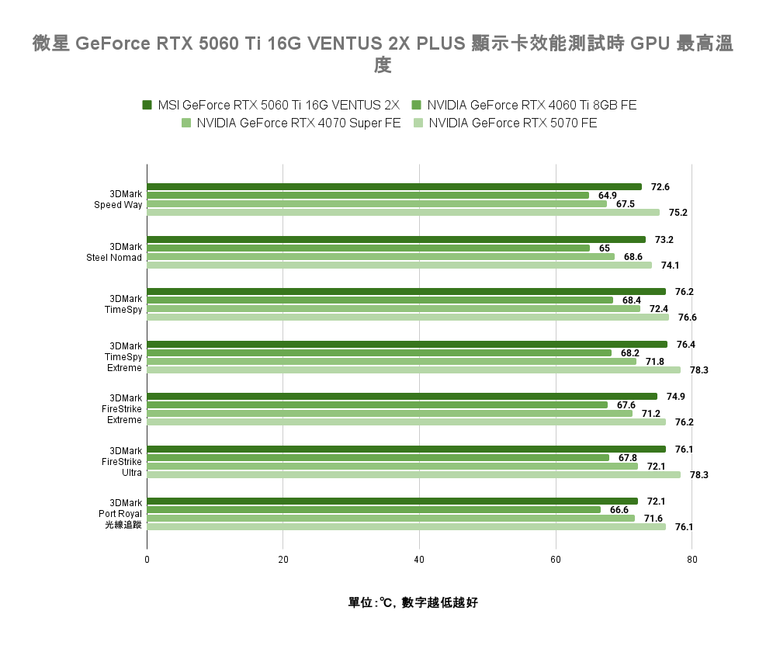 點我看大圖 NVIDIA GeForce RTX 5060 Ti 顯示卡實測 在 1440p 解析度達成 3A 遊戲大作 100 fps 順跑目標