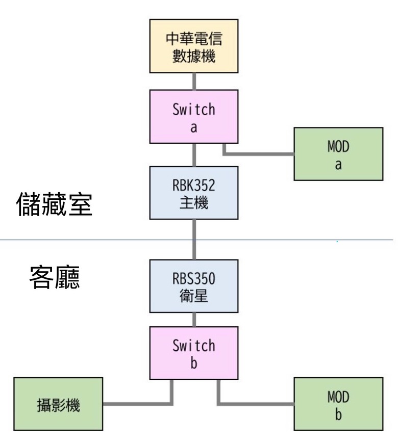 關於分享器接MOD順利觀看的問題