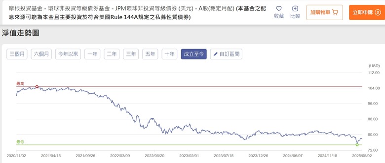 請問非投等債ETF淨值是否會越配越少? ex:00953B