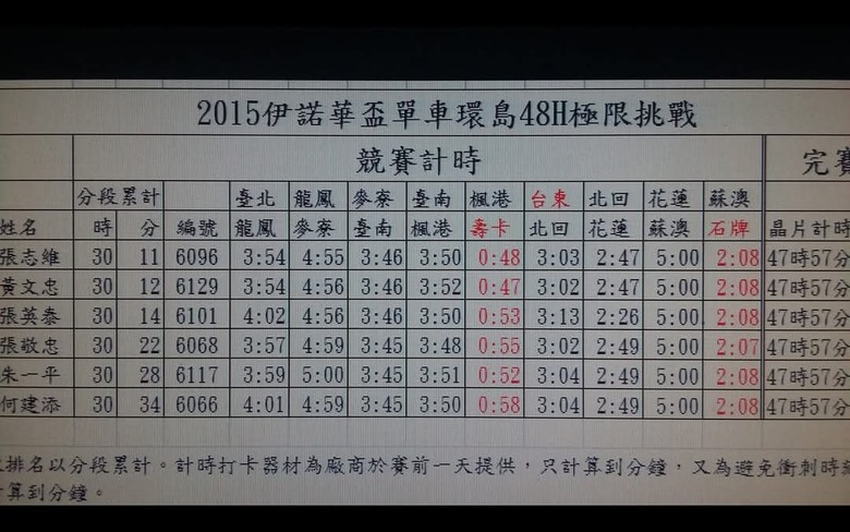點我看大圖 兩天環島創始人紀錄台灣