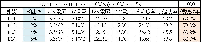 LIAN LI EDGE GOLD EG1000G 1000W金牌全模組化電源開箱