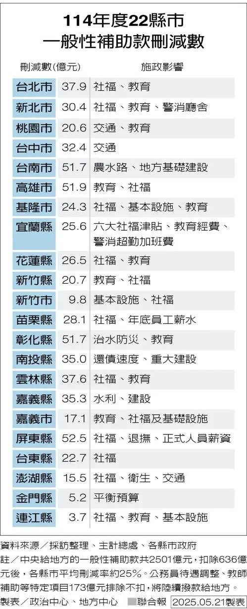 民進黨竟拿全國人民當人質❗ 為報復立院刪預算,狠砍地方補助636億,學者怒吼:徹底違法❗