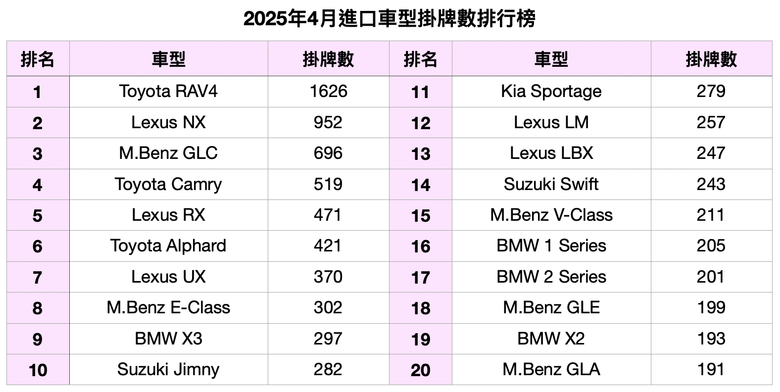 台灣汽車市場2025年4月銷售報告|即將進入傳統淡季、各品牌表現持平!