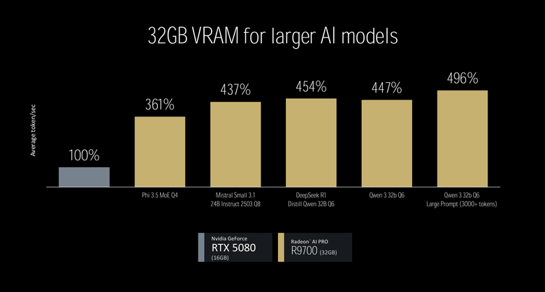 【Computex 2025】AMD 推出 Radeon AI PRO 9700 繪圖卡 以 4 張 GPU 結合提供海量顯示記憶體運算配置
