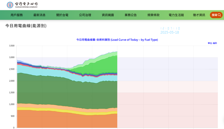 打臉盧秀燕❤️核電歸零紀念！今日空氣品質全國亮綠燈，且供電充足！