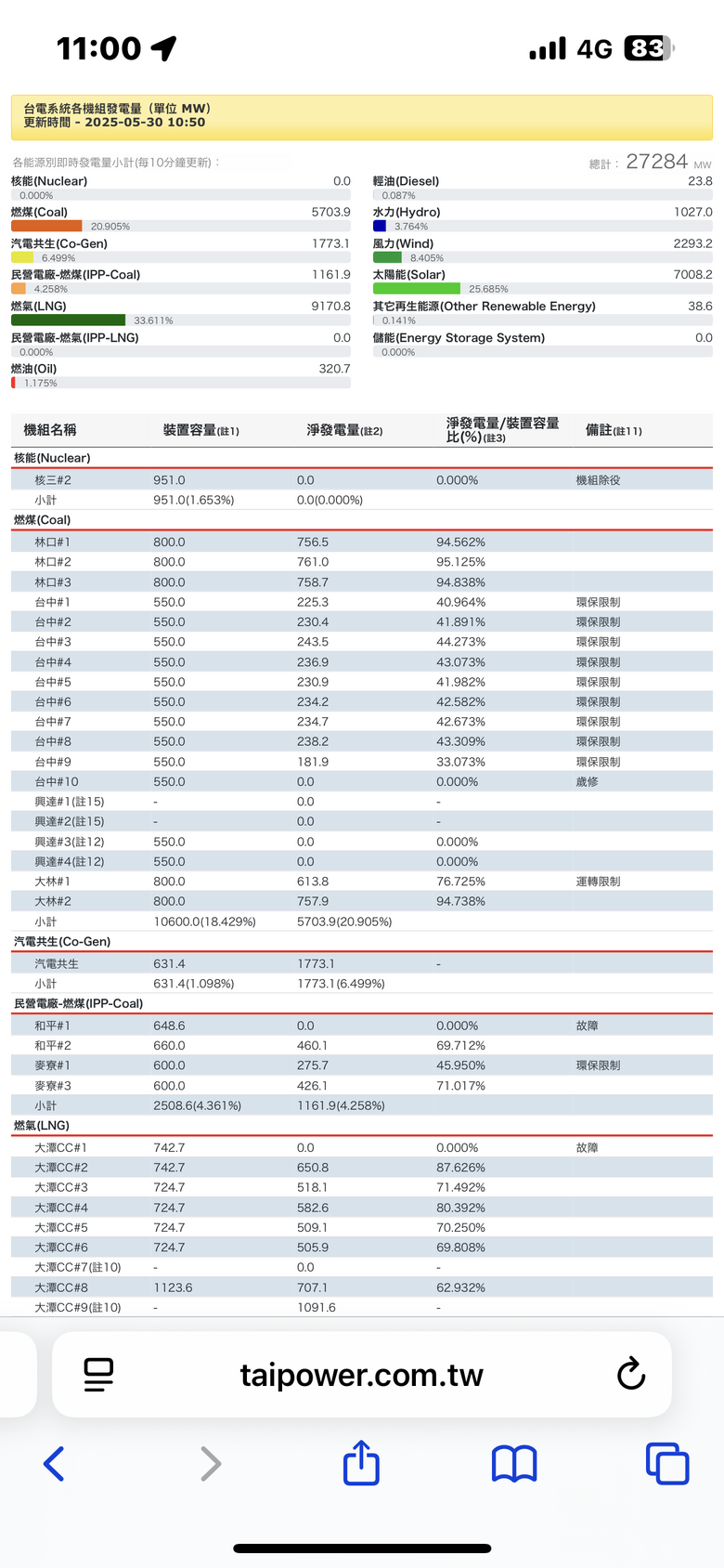 核三停了之後 大家都有盯著台電供電在看 根本他媽的超充裕