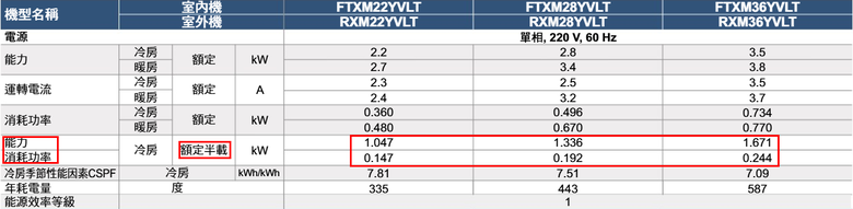 一對多室外機的低頻功耗與運作問題