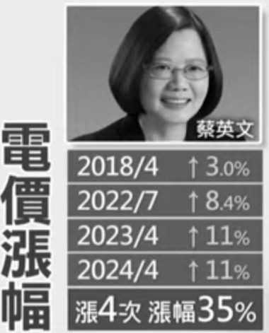最貴一度12元....台電認了花2400萬買電度過415限電危機