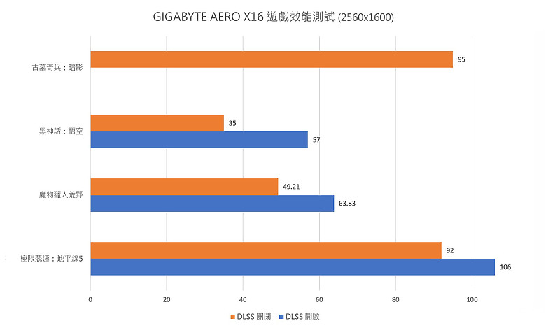 GIGABYTE AERO X16 測試報告|遊戲創作雙棲的輕薄多工 AI 筆電!
