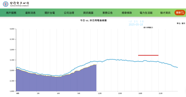 打臉盧秀燕❤️核電歸零紀念！今日空氣品質全國亮綠燈，且供電充足！