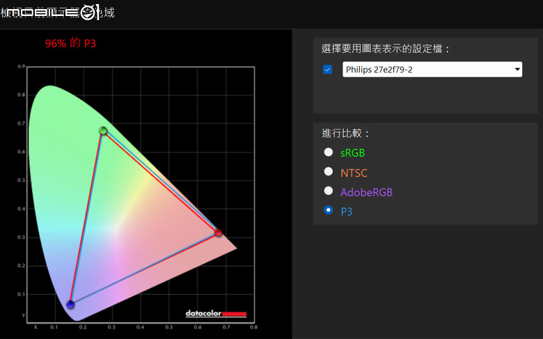 意外給到100W PD快充的 4K廣色域螢幕 PHPILIPS 27E2F7903
