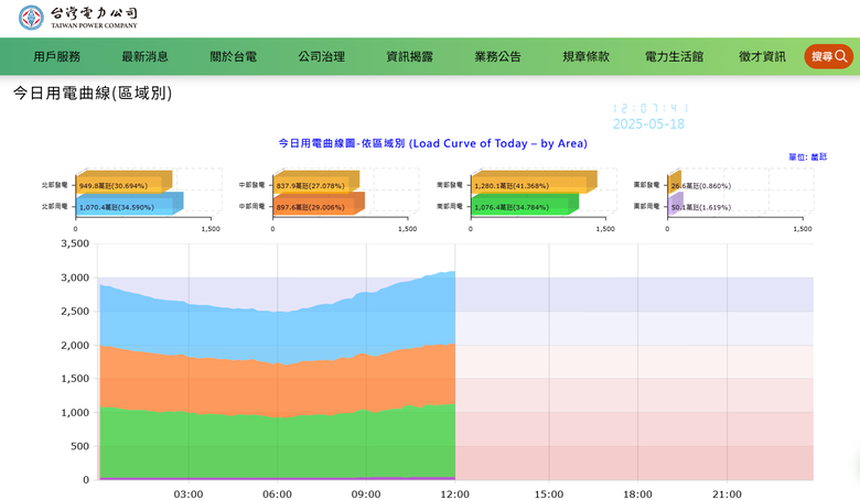 打臉盧秀燕❤️核電歸零紀念！今日空氣品質全國亮綠燈，且供電充足！